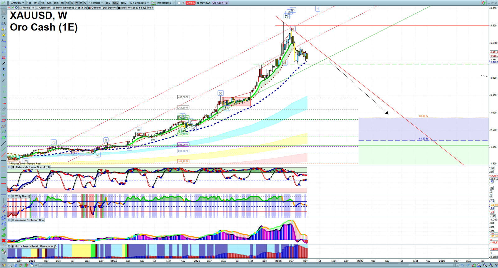 Gold XAUUSD weekly technical analysis chart reviewing price action, trend context and market structure